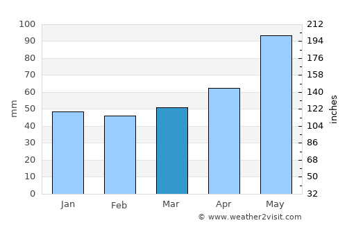 Etropole average rain in March