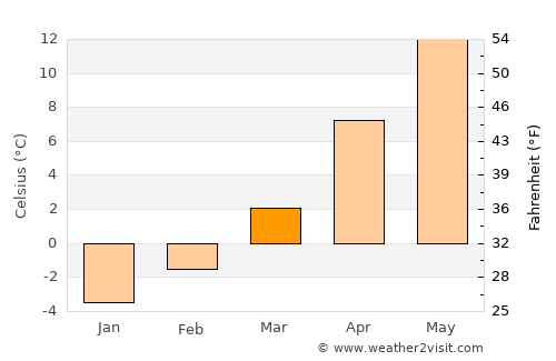 Etropole average temperature in March