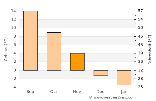 Etropole average temperature in November