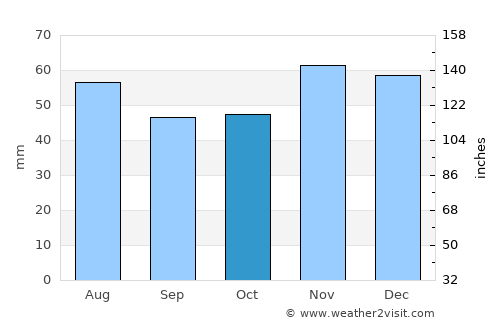 Etropole average rain in October