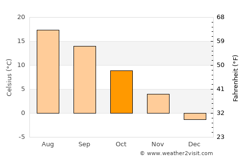 Etropole average temperature in October