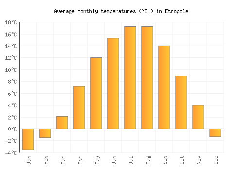 Etropole average temperature chart (Celsius)