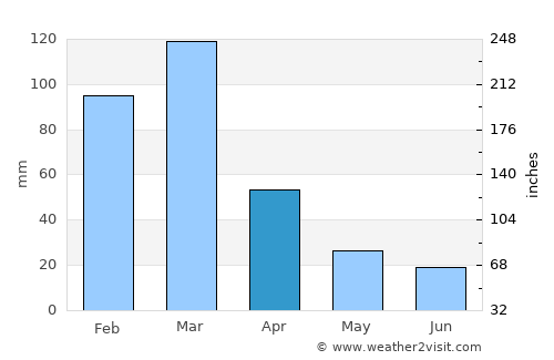 Etruria average rain in April