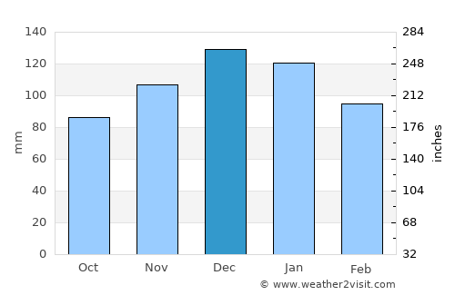 Etruria average rain in December