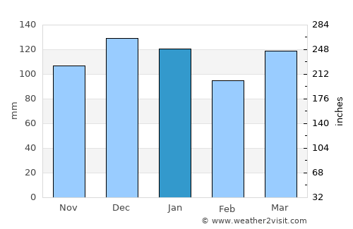 Etruria average rain in January