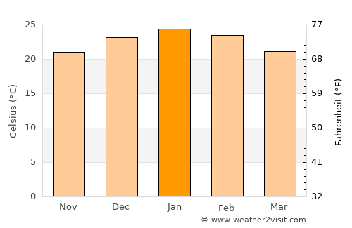 Etruria average temperature in January