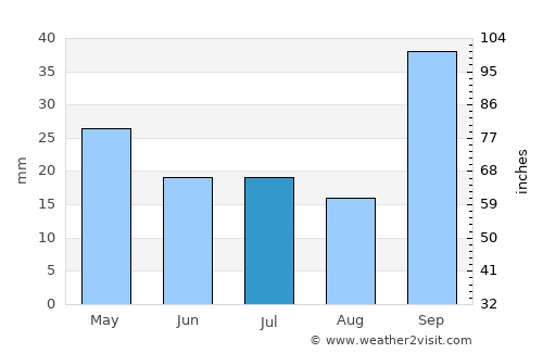 Etruria average rain in July