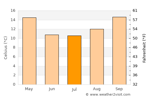 Etruria average temperature in July