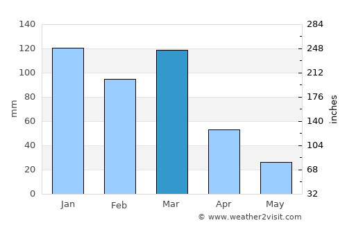 Etruria average rain in March