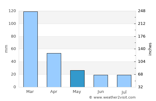 Etruria average rain in May