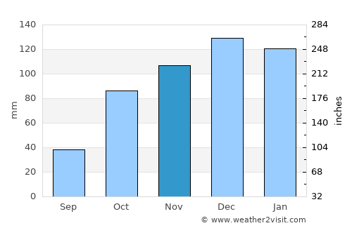 Etruria average rain in November