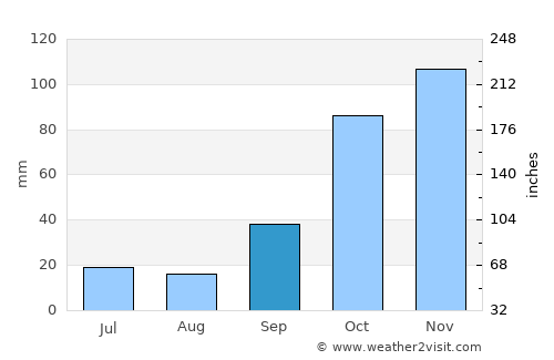 Etruria average rain in September
