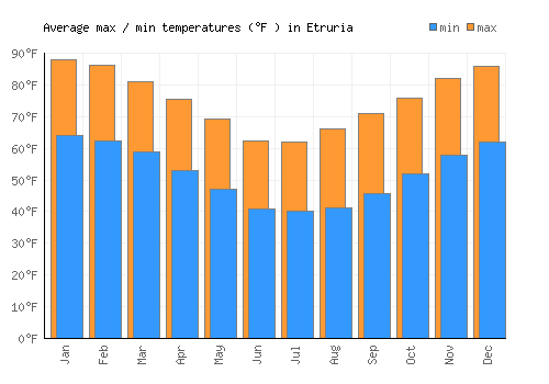 Etruria average minimum / maximum temperatures (Fahrenheit)