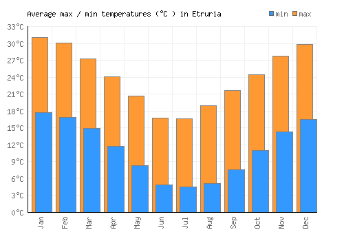 Etruria average minimum / maximum temperatures (Celsius)
