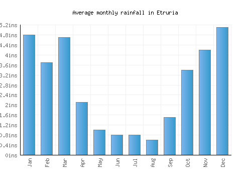 Etruria monthly rainfall chart (inches)