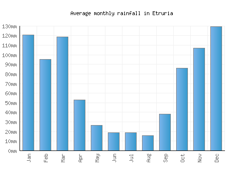 Etruria monthly rainfall chart (mm)