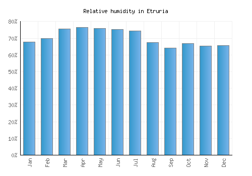 Etruria relative humidity averages
