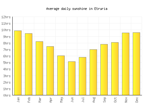 Etruria average daily sunshine chart