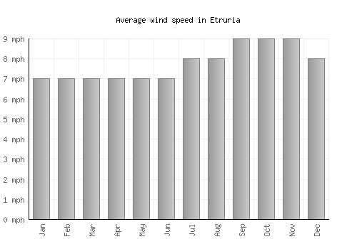 Etruria average winspeed by month (mph)