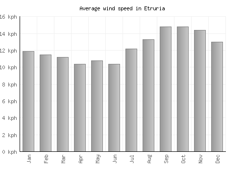 Etruria average winspeed by month (km/h)