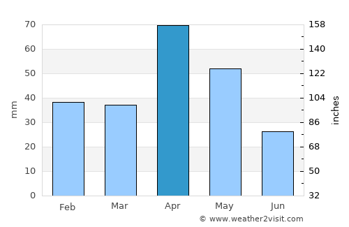 Ettaiyapuram average rain in April