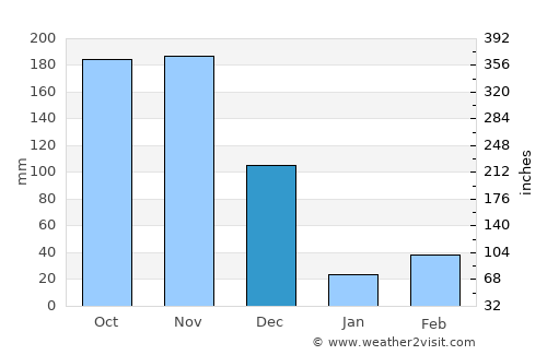 Ettaiyapuram average rain in December