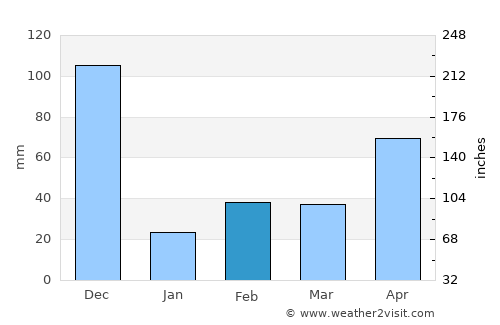 Ettaiyapuram average rain in February