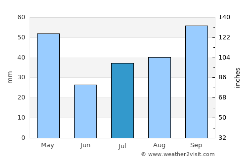 Ettaiyapuram average rain in July