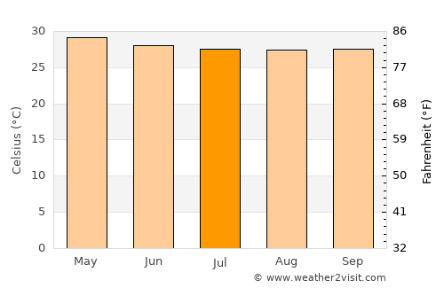 Ettaiyapuram average temperature in July