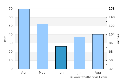 Ettaiyapuram average rain in June