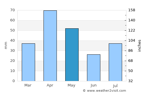 Ettaiyapuram average rain in May