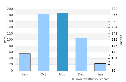 Ettaiyapuram average rain in November