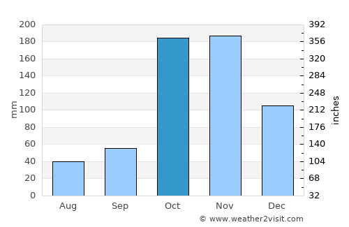Ettaiyapuram average rain in October