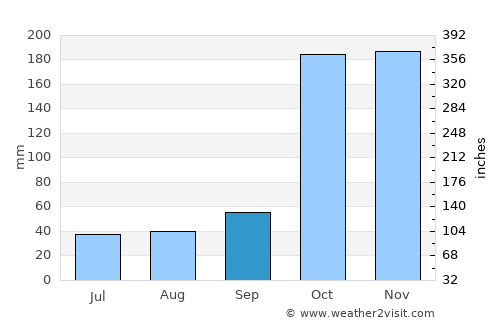 Ettaiyapuram average rain in September
