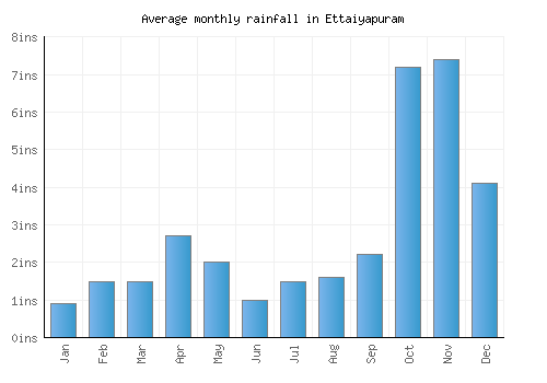 Ettaiyapuram monthly rainfall chart (inches)