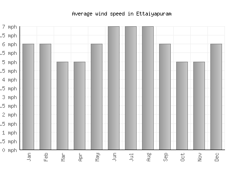 Ettaiyapuram average winspeed by month (mph)