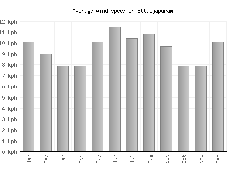 Ettaiyapuram average winspeed by month (km/h)