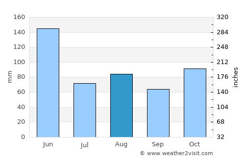 Ettalong average rain in August
