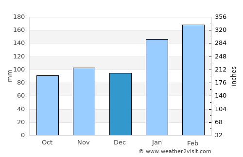 Ettalong average rain in December