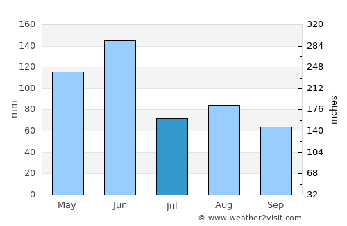 Ettalong average rain in July