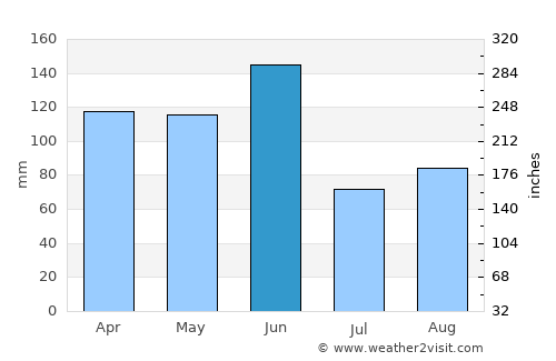Ettalong average rain in June