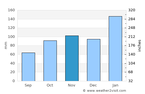Ettalong average rain in November