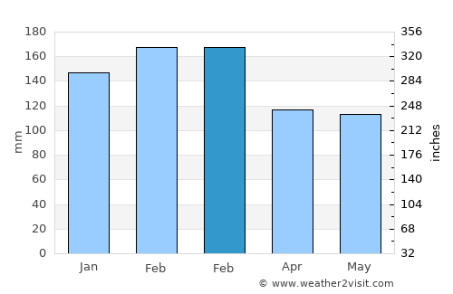 Ettalong Beach average rain in February