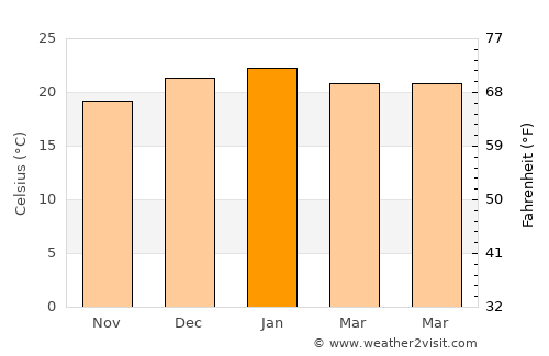 Ettalong Beach average temperature in January