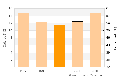 Ettalong Beach average temperature in July