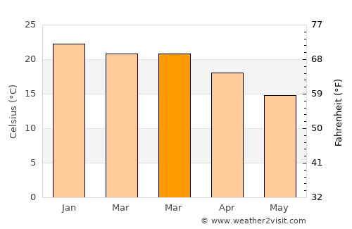 Ettalong Beach average temperature in March