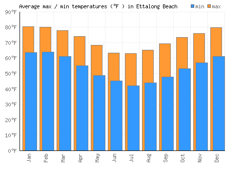 Ettalong Beach average minimum / maximum temperatures (Fahrenheit)