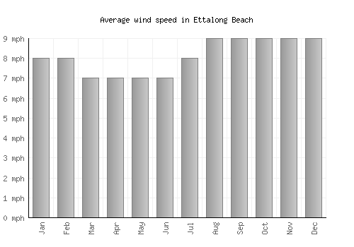 Ettalong Beach average winspeed by month (mph)