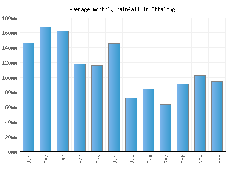 Ettalong monthly rainfall chart (mm)
