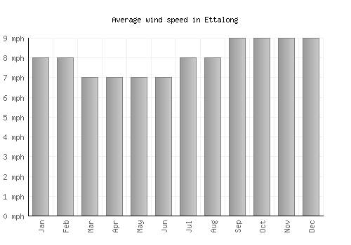 Ettalong average winspeed by month (mph)